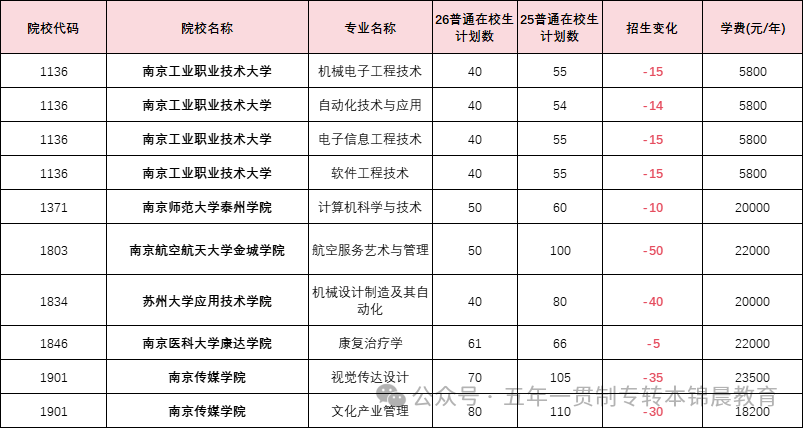 锦晨教育发布2026年五年一贯制高职“专转本”（非师范类）计划变化